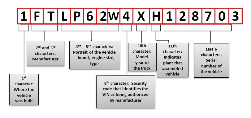 Informationen über ein Fahrzeug zu bekommen mittels der Seriennummer (17 Ziffern ),